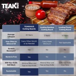 TeakHaus Edge Grain Carving Board | 14" X 10" 9 TeakHaus Edge Grain Carving Board | 14" X 10" -Kitchen Supplies 81cqks5z ll. ac sl1500 1