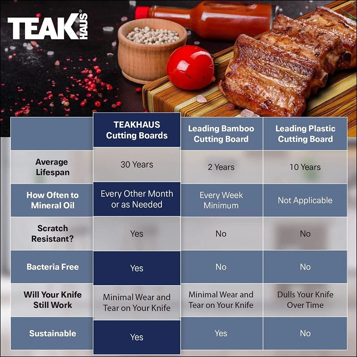 TeakHaus Edge Grain Carving Board | 14" X 10" 4 TeakHaus Edge Grain Carving Board | 14" X 10" - Image 4